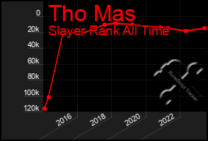 Total Graph of Tho Mas