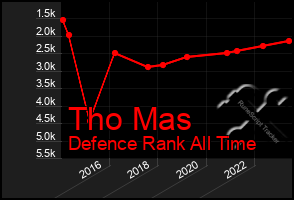 Total Graph of Tho Mas