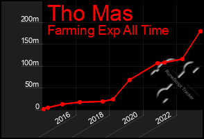 Total Graph of Tho Mas