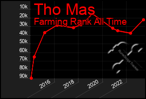 Total Graph of Tho Mas