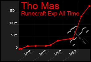 Total Graph of Tho Mas