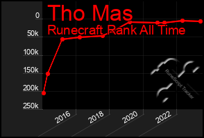 Total Graph of Tho Mas