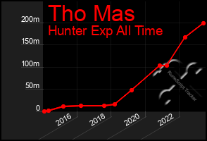 Total Graph of Tho Mas