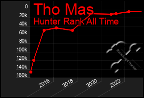 Total Graph of Tho Mas