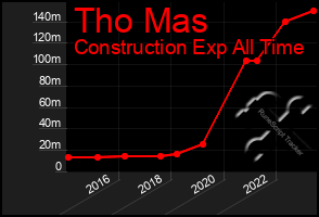 Total Graph of Tho Mas