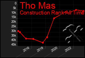 Total Graph of Tho Mas