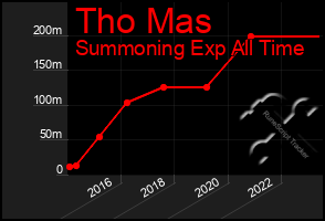 Total Graph of Tho Mas