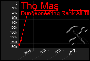 Total Graph of Tho Mas