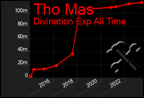 Total Graph of Tho Mas