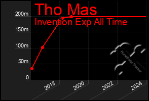 Total Graph of Tho Mas