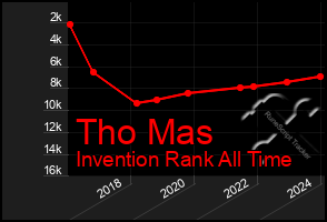 Total Graph of Tho Mas