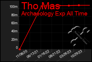 Total Graph of Tho Mas