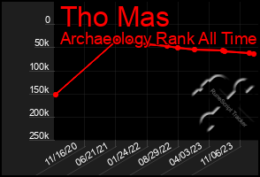 Total Graph of Tho Mas