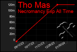 Total Graph of Tho Mas