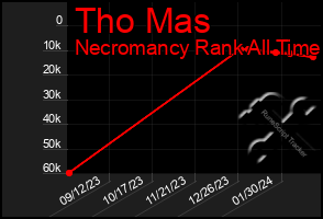 Total Graph of Tho Mas