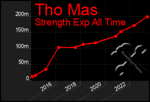 Total Graph of Tho Mas