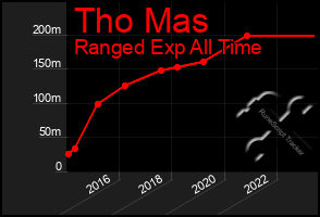 Total Graph of Tho Mas