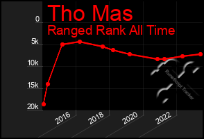 Total Graph of Tho Mas