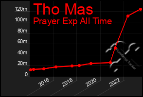 Total Graph of Tho Mas