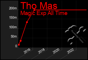 Total Graph of Tho Mas