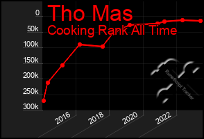 Total Graph of Tho Mas