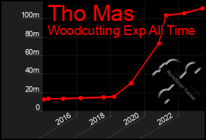 Total Graph of Tho Mas