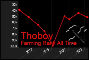 Total Graph of Thoboy