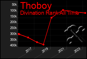 Total Graph of Thoboy