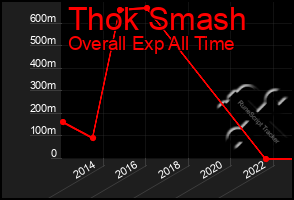 Total Graph of Thok Smash