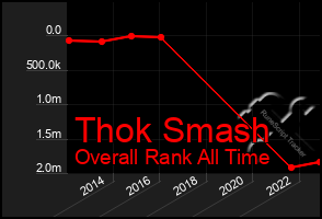 Total Graph of Thok Smash