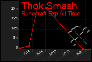 Total Graph of Thok Smash