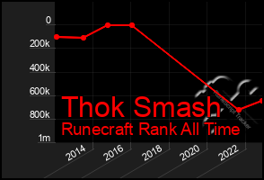 Total Graph of Thok Smash