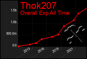 Total Graph of Thok207