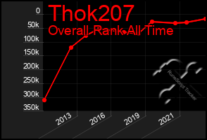 Total Graph of Thok207