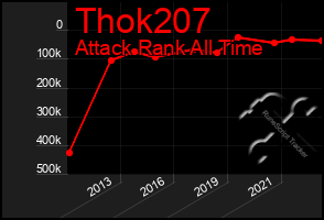 Total Graph of Thok207