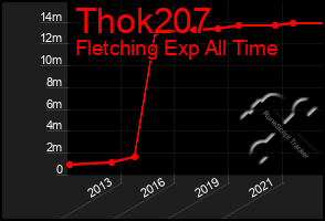 Total Graph of Thok207