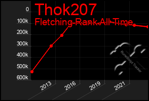 Total Graph of Thok207