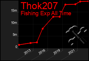 Total Graph of Thok207