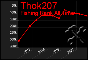 Total Graph of Thok207