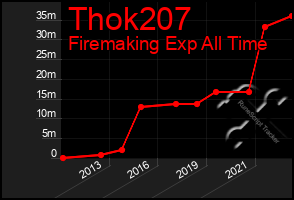 Total Graph of Thok207