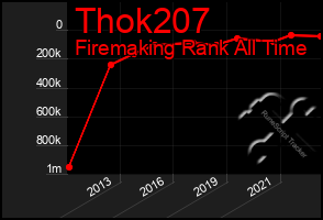 Total Graph of Thok207