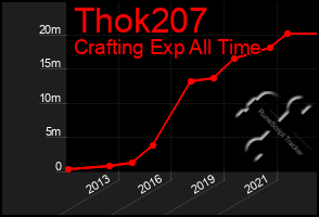 Total Graph of Thok207