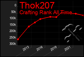 Total Graph of Thok207