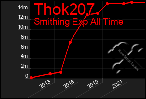 Total Graph of Thok207