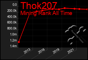 Total Graph of Thok207