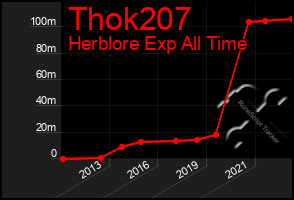 Total Graph of Thok207