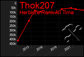 Total Graph of Thok207