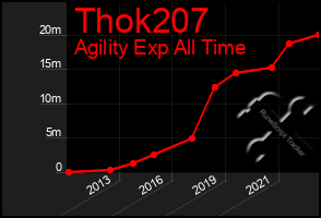 Total Graph of Thok207