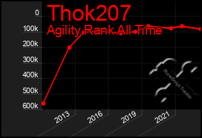 Total Graph of Thok207