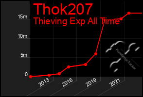 Total Graph of Thok207